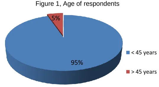 Table 3, Age of respondents 