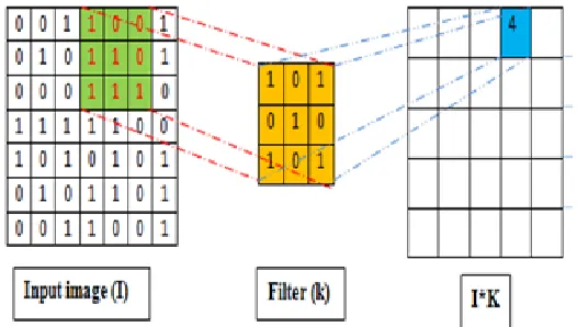 Figure 3: Input image for Convolution operation (I) and filter (k) 