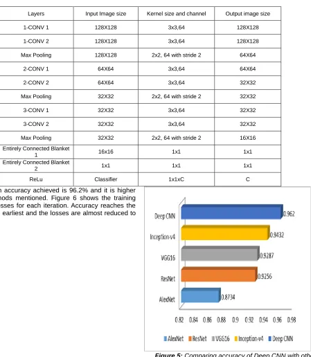 Figure 5:  Comparing accuracy of Deep CNN with other networks 