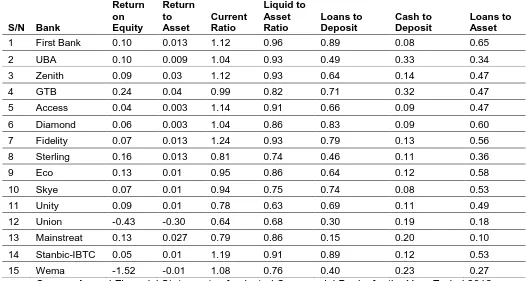 Table 1. Liquidity Ratio, Efficiency Ratio and Profitability 