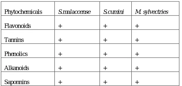 Table 1: Results Showing Phytochemical Screening of the Three Apple Samples 