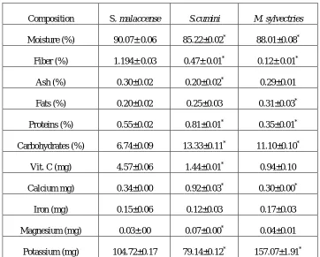 Table 2: Results showing Proximate Compositions (%) of fruits of the Apple Samples 