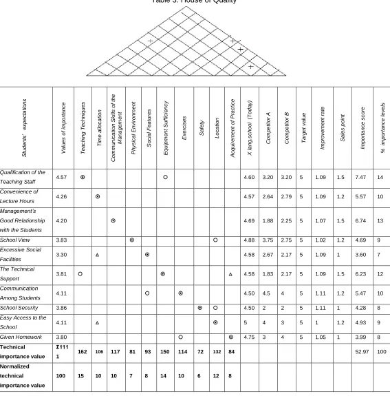 Table 3: House of Quality 