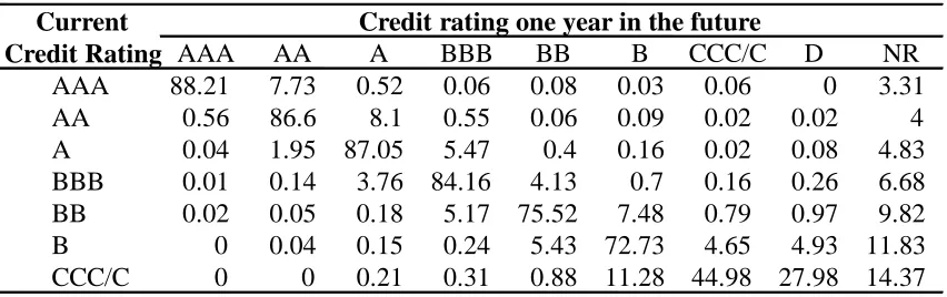 Table 1:  Sample credit rating transition matrix (Average One-Year Global Corporate  Transition Matrix, 1981-2009) 