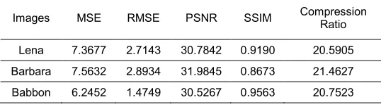 Fig. 2. Embedding process of the image Lena  