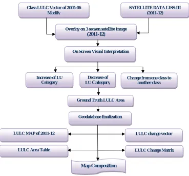 Fig. 1- Methodology flow chart for land use/land cover and change detection. 
