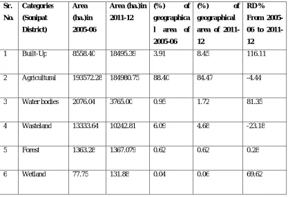 Table 1 Statistics of land use/land cover change in Sonipat district during 2005-06 to 2011-12