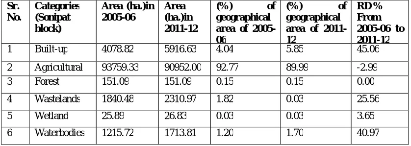Table 4 Statistics of land use/land cover change in Kharkhoda Block during 2005-06 to 2011-12