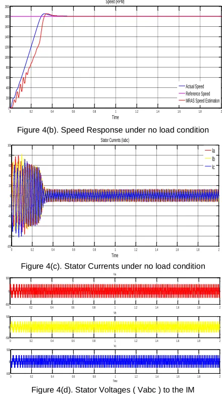 Figure 4(b). Speed Response under no load condition 