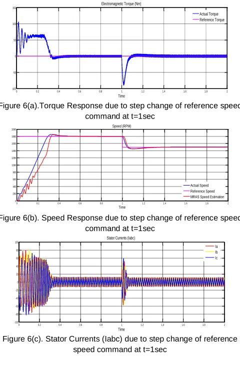 Figure 6(c). Stator Currents (Iabc) due to step change of reference  speed command at t=1sec 