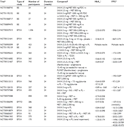 Table 1 Completed clinical trials for saxagliptin supervised by the US National institutes of Health