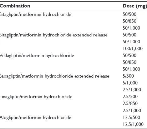 Table 2 existent dipeptidyl peptidase-4/metformin combinations worldwide (oral tablets)