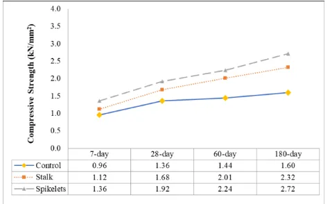 Fig. 1. Compressive strength of 600 kg/m3 density LFC 