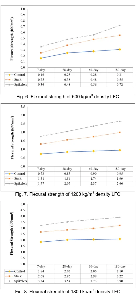 Fig. 8. Flexural strength of 1800 kg/m3 density LFC 