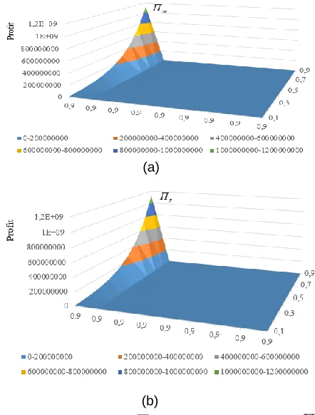 Fig. 1. Manufacturer’s profit 