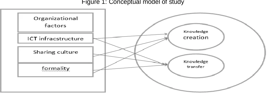 Figure 1: Conceptual model of study 