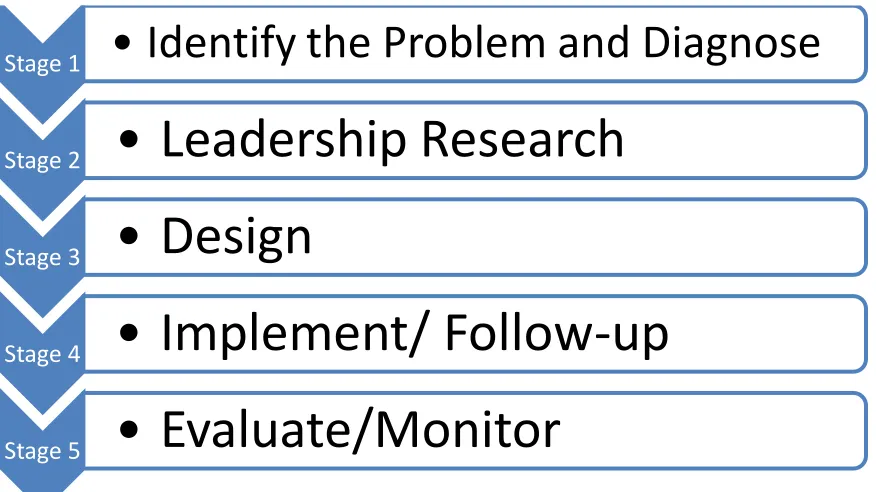 Figure 1: Leadership Solution Learning Stages 