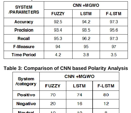 Table 2: Comparison of CNN based Different Classifiers 