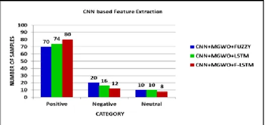 Figure 1 shows the number of Positive, Negative and Neutral samples detected by using BoW with MGWO and F-LSTM