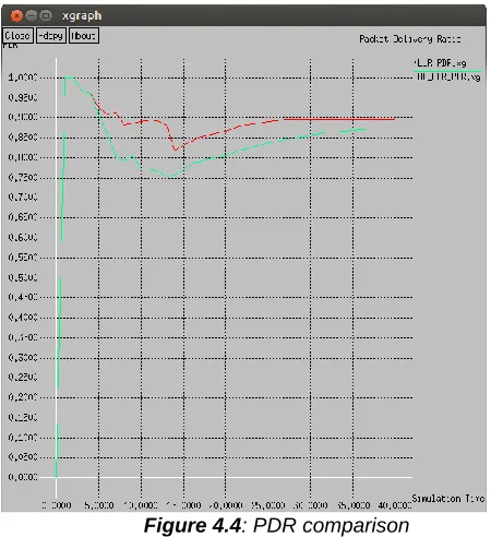 Figure 4.4: PDR comparison 