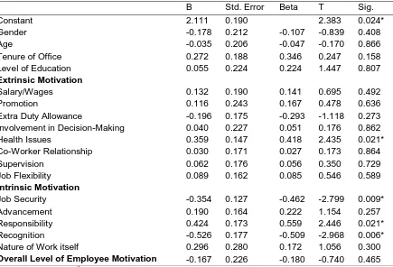 Table 4: Level of Employee Performance N Mean (M) Standard Deviation (SD) 
