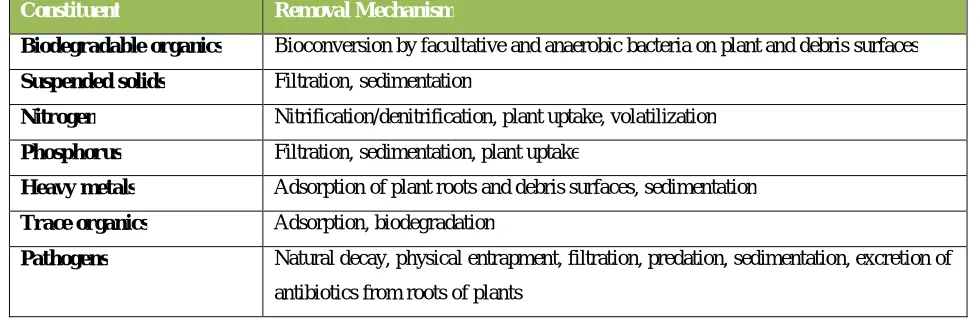 Table No. 1: Pollutant Removal Mechanism10