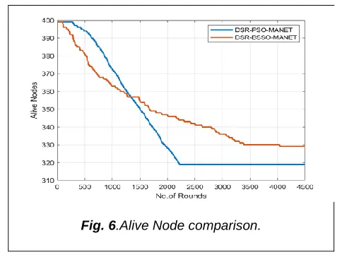 Fig. 6 .Alive Node comparison. 