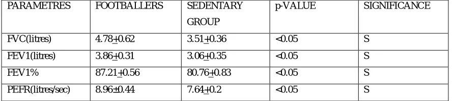 TABLE 2:-Showing mean±SD of the various lung function parameters in the study population  