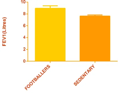 FIGURE 4:- Showing mean±SD of PEFR  in the study population 