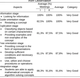 TABLE 2.  Implementation of Learning and Understanding the Concepts from Observation 