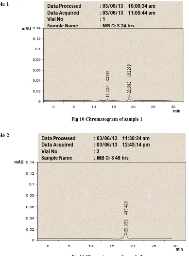 Fig 11 Chromatogram of sample 2 