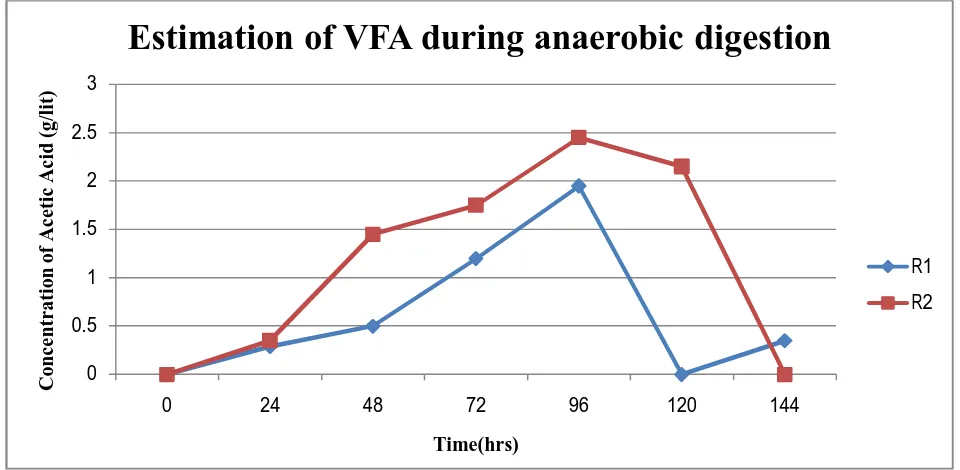 Fig 7 Estimation of VFA during anaerobic digestion 