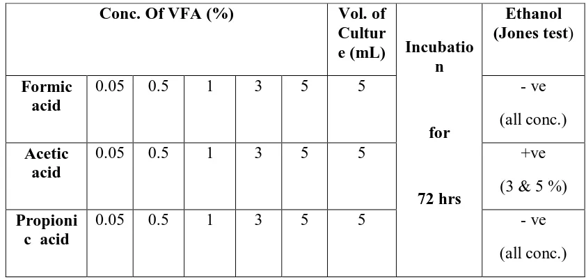 Table 1 Confirmation of Ethanol at different concentration of VFA by Jones Test  