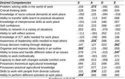 Table 3: Relationship between students‟ demographic characteristics and  