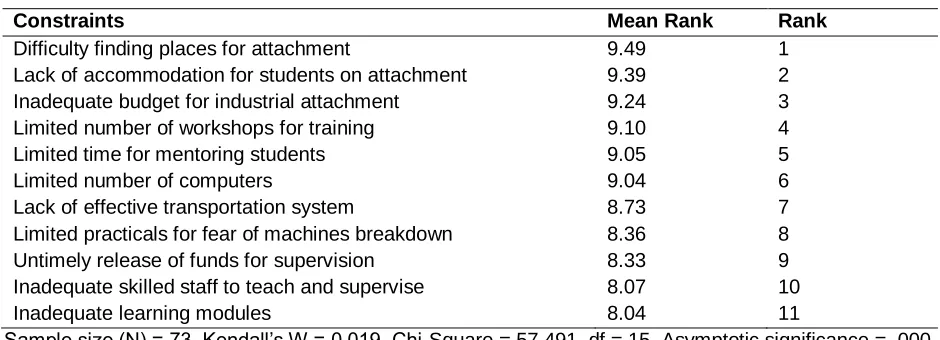 Table 4: Constraints of the CBT program as ranked by students 