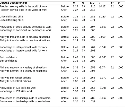 Table 2: Competencies of students „before‟ and „after‟ industrial attachment 