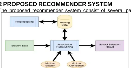 Fig. 1. Proposed Recommender Systems Based on Apriori 