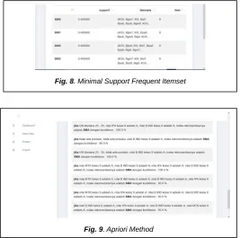 Fig. 8. Minimal Support Frequent Itemset 