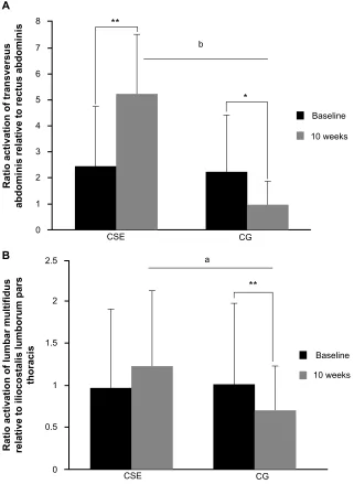 Figure 2 ratio activation of transversus abdominis and internal oblique relative to rectus abdominis muscles (value between groups; A) and ratio activation of lumbar multifidus relative to iliocostalis lumborum pars thoracis muscle (B) before and after intervention of core stabilization exercise (cse) (n=21) and conventional group (cg) (n=21).Notes: *P,0.05 for difference between baseline and each follow-up value; **P,0.01 for difference between baseline and each follow-up value; aP,0.05 for difference in post bP,0.001 for difference in post value between groups.