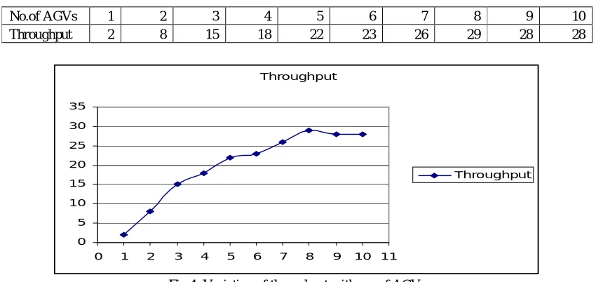 Fig 4: Variation of throughput with no. of AGVs 