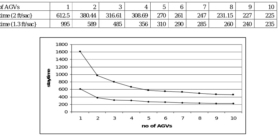 Table No.5: Variation of Stay time of AGV’s for two speeds: