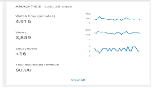 Figure 1:Analytics of a YouTube channel 
