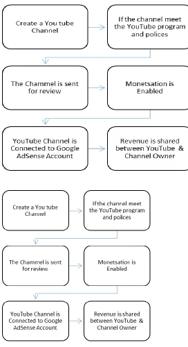 Figure 4: Step by Step Monetisation 