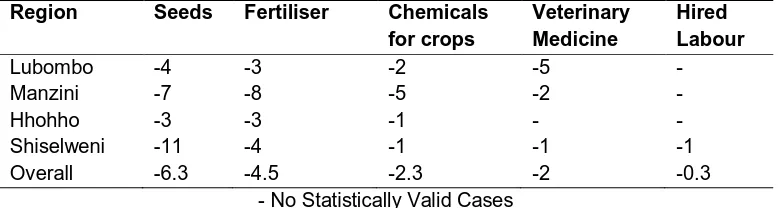 Table 3. Percentage change in land allocation for crop production for Households experiencing 