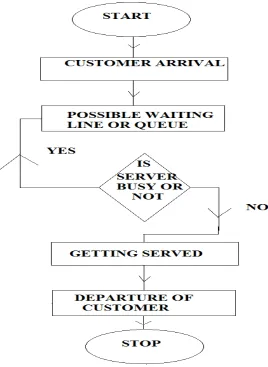 Figure 1: Queue or Waiting Line 