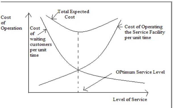 Figure 2: Types of costs as a Function of level of service 