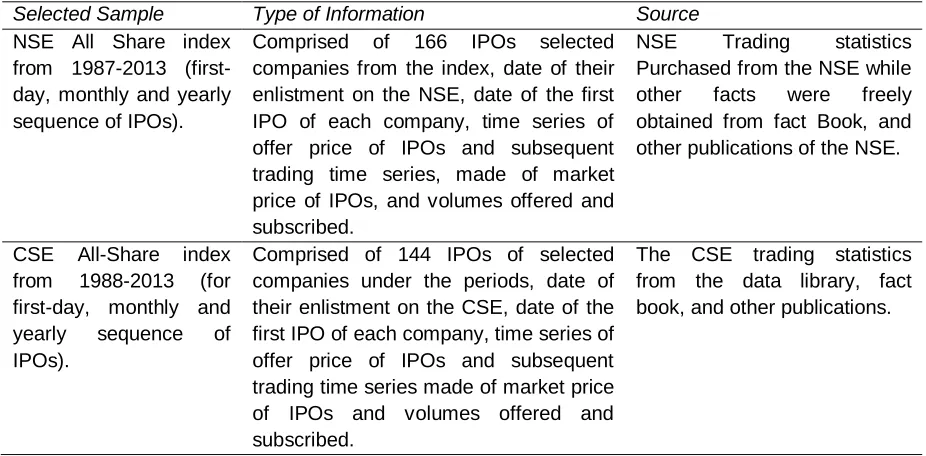 Table 1: Selected Samples and Information Source showing the sample range of period for the IPOs 
