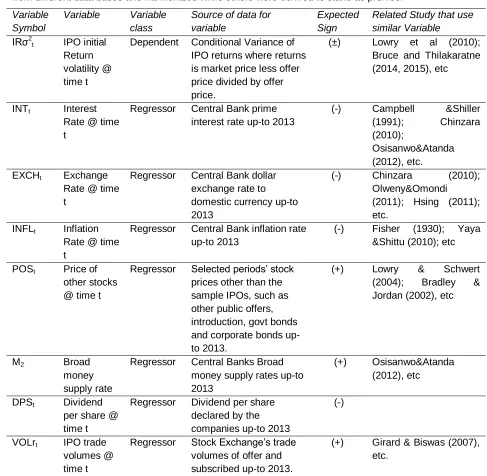 Table 2: Variables Description and Sources of the data especially since most of the data were collected 