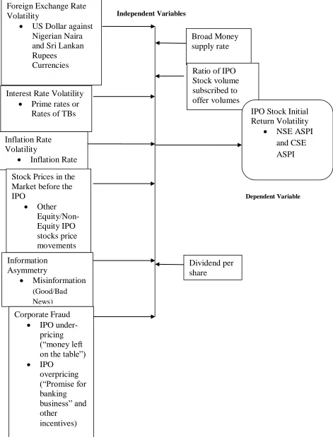 Figure 1: Factors Responsible for IPO Stocks Initial Returns Volatility in Emerging/developed markets from various studies of past and present along with the application variables in this paper 