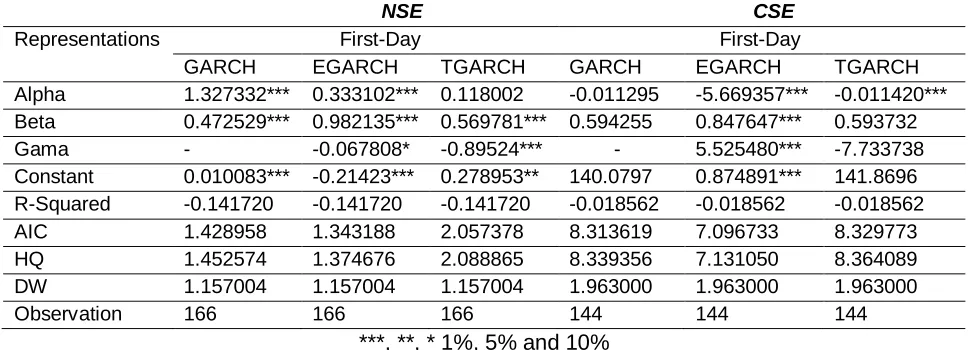 Table 3: IPOs initial Returns Volatility Caused by Information (bad and good news) Dissemination in the NSE and CSE during the initial day of sale on the Stock Market